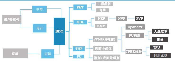 聚氨酯 BDO 产品