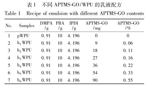 不同 APTMS-GO/WPU 的乳液配方