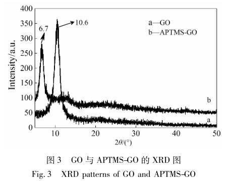 GO 与 APTMS-GO 的 XＲD 图