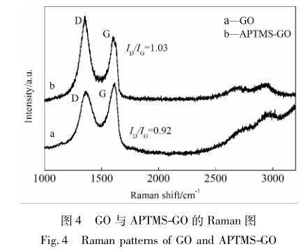 GO 与 APTMS-GO 的 Ｒaman 图