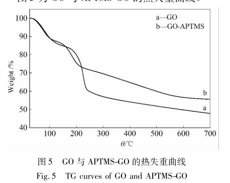 GO 与 APTMS-GO 的热失重曲线