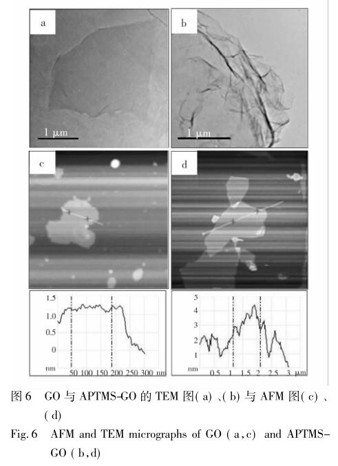 GO 与 APTMS-GO 的 TEM 图( a) 、( b) 与 AFM 图( c) 、 ( d)