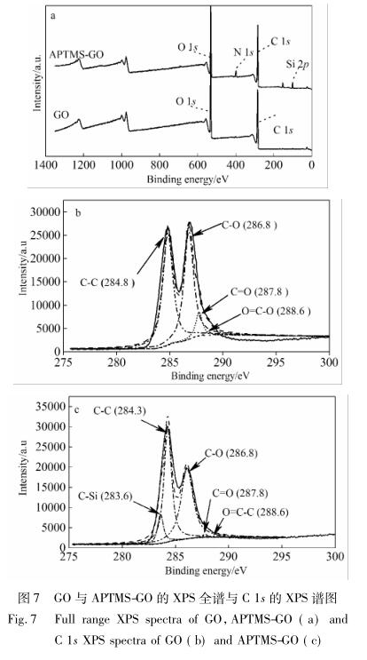 GO 与 APTMS-GO 的 XPS 全谱与 C 1s 的 XPS 谱图