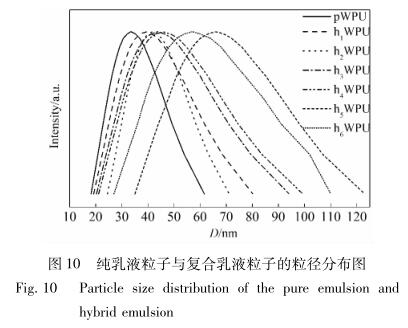 纯乳液粒子与复合乳液粒子的粒径分布图