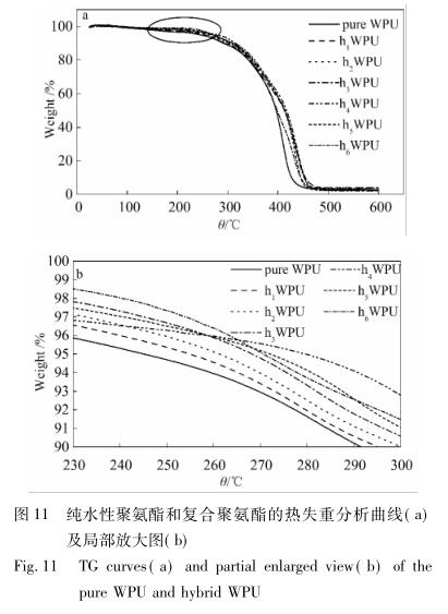 纯水性聚氨酯和复合聚氨酯的热失重分析曲线( a) 及局部放大图( b)