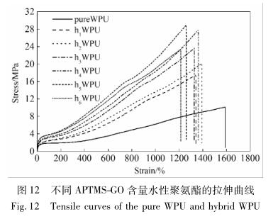 不同 APTMS-GO 含量水性聚氨酯的拉伸曲线