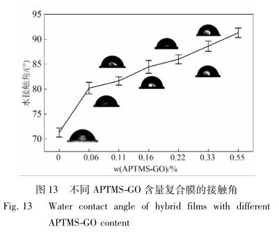 不同 APTMS-GO 含量复合膜的接触角