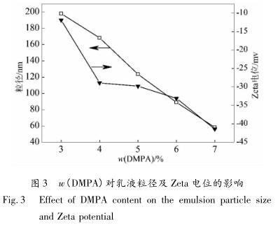 w(DMPA)对乳液粒径及 Zeta 电位的影响