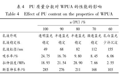 PU 质量分数对 WPUA 的性能的影响