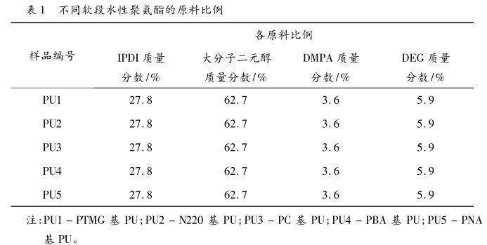 不同软段水性聚氨酯的原料比例