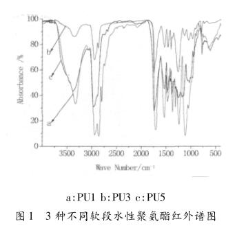 3 种不同软段水性聚氨酯红外谱图