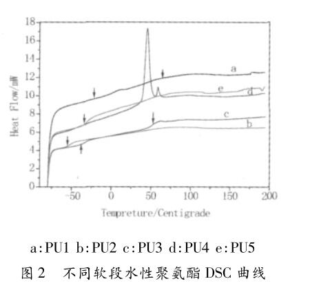 不同软段水性聚氨酯 DSC 曲线