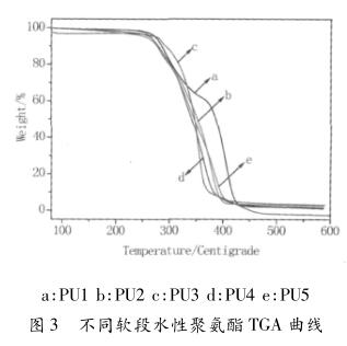 不同软段水性聚氨酯 TGA 曲线