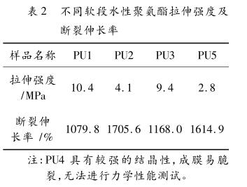 不同软段水性聚氨酯拉伸强度及 断裂伸长率