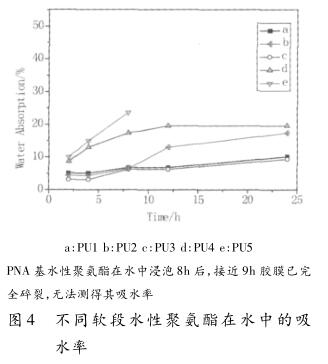 不同软段水性聚氨酯在水中的吸 水率