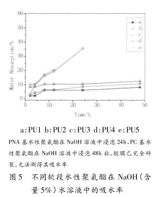 不同软段水性聚氨酯在 NaOH(含 量 5%)水溶液中的吸水率