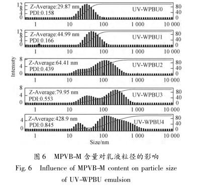 MPVB-M 含量对乳液粒径的影响