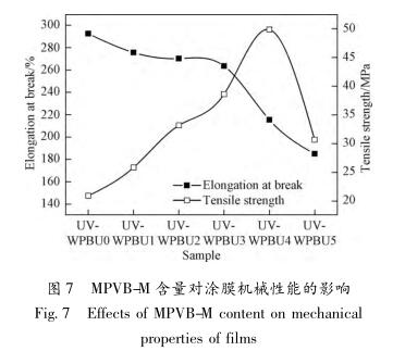 MPVB-M 含量对涂膜机械性能的影响