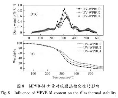 MPVB-M 含量对胶膜热稳定性的影响