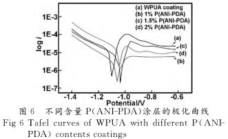 不同含量Ｐ （ ＡＮＩ － ＰＤＡ ）涂层的极化曲线