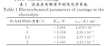 涂层在电解质中的电化学参数