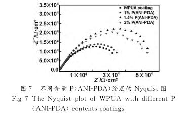 不同含量Ｐ （ ＡＮＩ － ＰＤＡ ）涂层的 Ｎｙｑｕｉｓｔ图