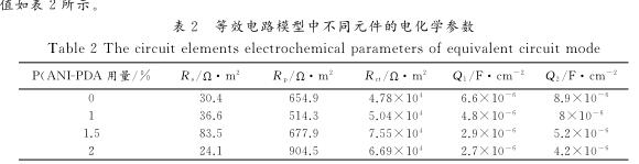 等效电路模型中不同元件的电化学参数