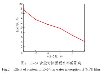 E-54 含量对涂膜吸水率的影响