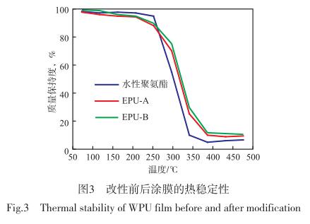 改性前后涂膜的热稳定性