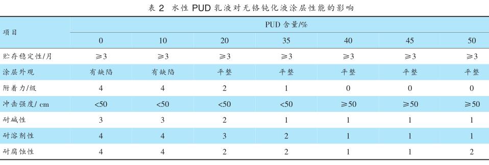 水性 PUD 乳液对无铬钝化液涂层性能的影响