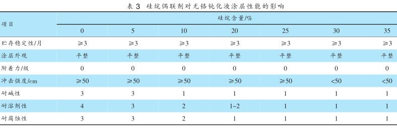 硅烷偶联剂对无铬钝化液涂层性能的影响