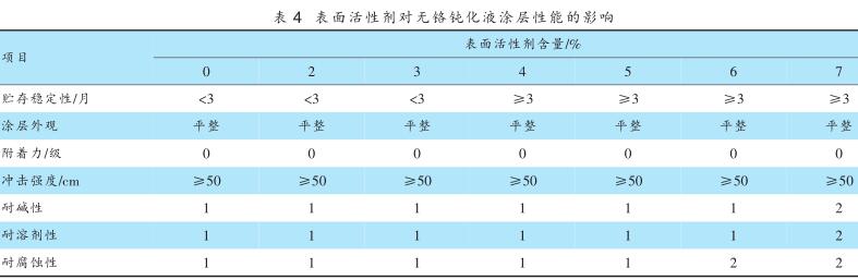 表面活性剂对无铬钝化液涂层性能的影响