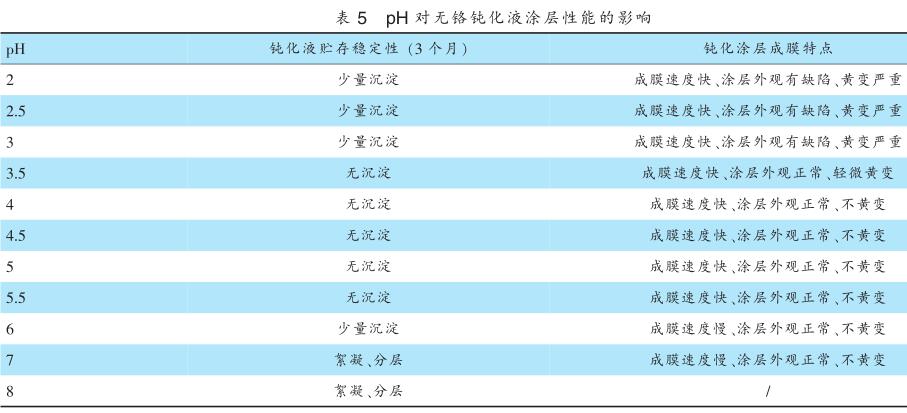 pH 对无铬钝化液涂层性能的影响