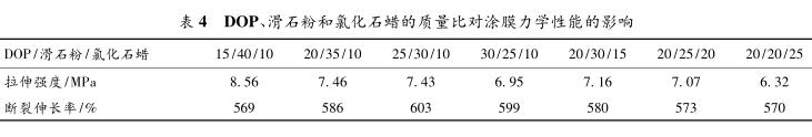 DOP、滑石粉和氯化石蜡的质量比对涂膜力学性能的影响