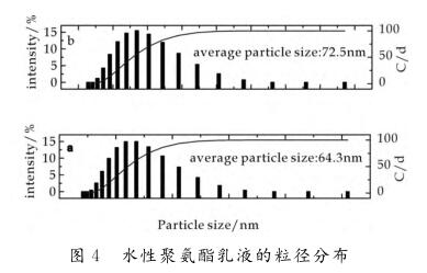 水性聚氨酯乳液的粒径分布