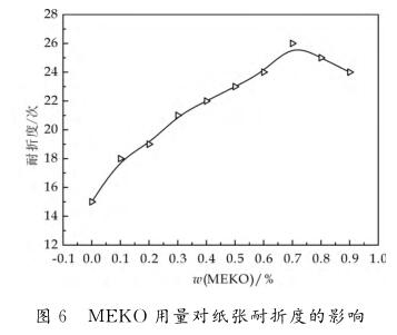 ＭＥＫＯ 用量对纸张耐折度的影响