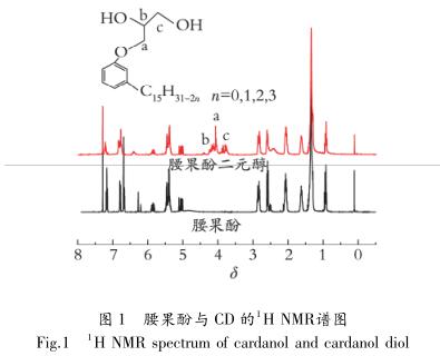 腰果酚与 CD 的 1 H NMＲ谱图