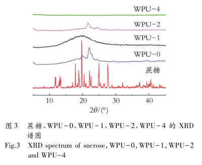 蔗糖、WPU－0、WPU－1、WPU－2、WPU－4 的 XＲD 谱图