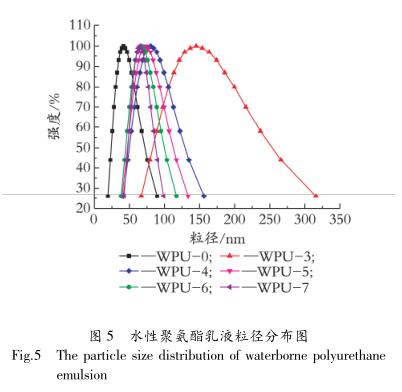 水性聚氨酯乳液粒径分布图