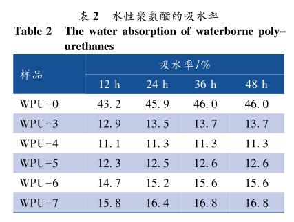 水性聚氨酯的吸水率