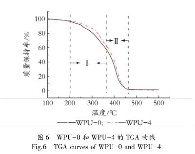 WPU－0 和 WPU－4 的 TGA 曲线