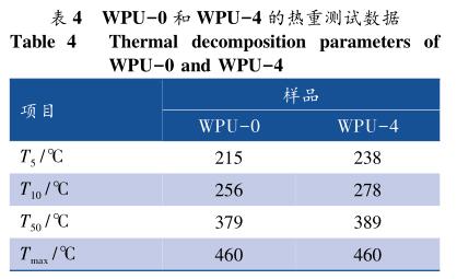 WPU－0 和 WPU－4 的热重测试数据