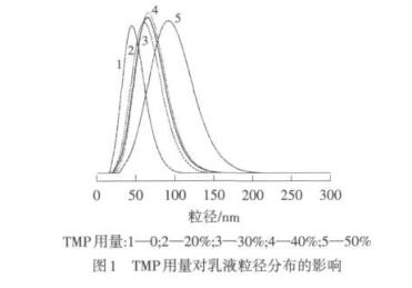 MP用量对乳液粒径分布的影响