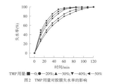 TMP用量对胶膜失水率的影响