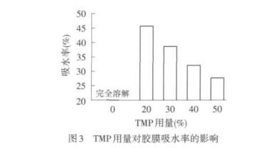 TMP用量对胶膜吸水率的影响