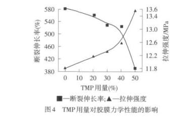 TMP用量对胶膜力学性能的影响