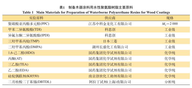 制备木器涂料用水性聚氨酯树脂主要原料