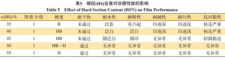 硬段 (HS) 含量对涂膜性能的影响