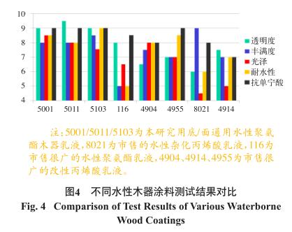 不同水性木器涂料测试结果对比
