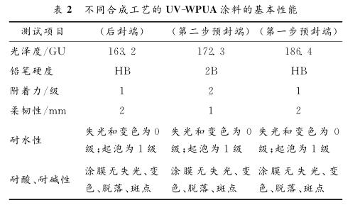 不同合成工艺的 ＵＶ － ＷＰＵＡ涂料的基本性能